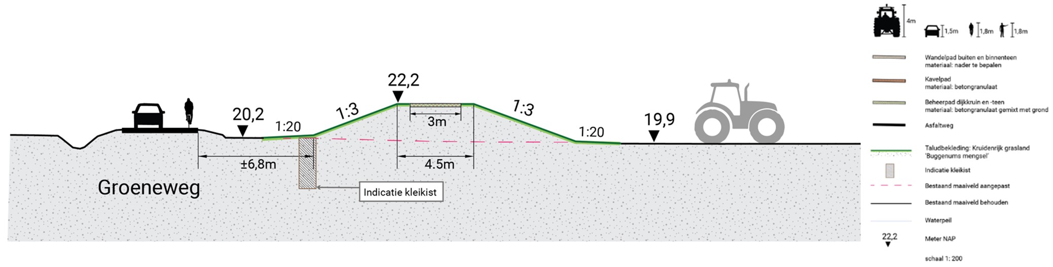 Figuur 4.9 Principe dwarsdoorsnede dijkvak 3