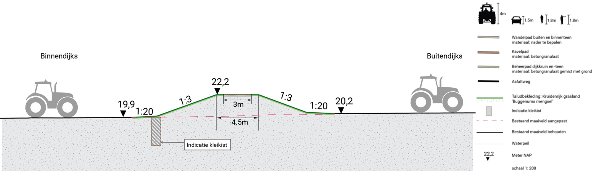 Figuur 4.3 Principe dwarsdoorsnede dijkvak 1