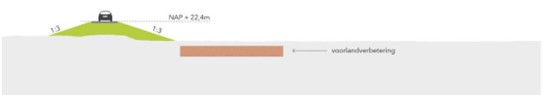 Figuur 3.3 Indicatieve dwarsdoorsnede dijkvak 3 en 4 (VKA 3A)