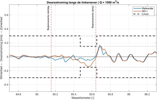 Figuur 7.2 Dwarsstroming langs linker oever  