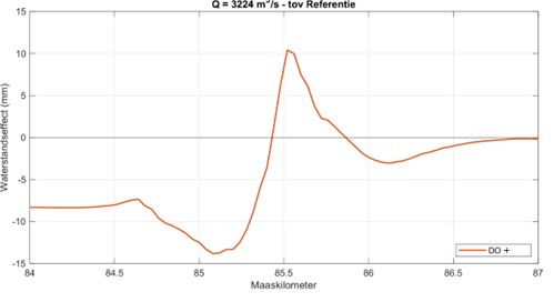 Figuur 7.1 Waterstandseffect (zaagtandeffect) als gevolg van verwijderen langsdam