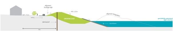 Figuur 3.4 Indicatieve dwarsdoorsnede dijkvak 5 (VKA alternatief 2A1-a)