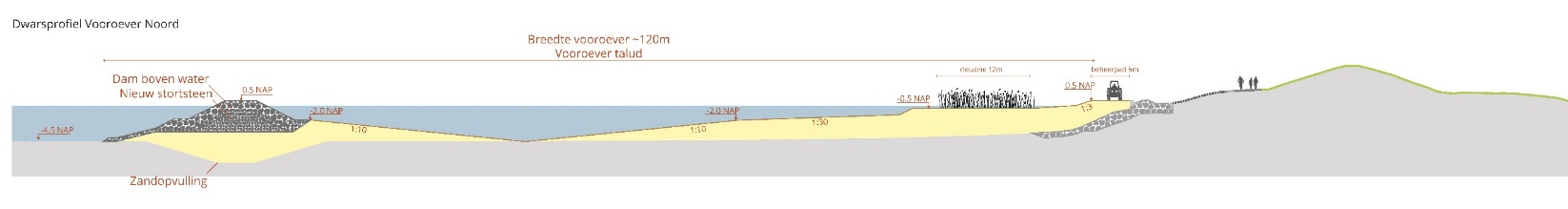 een afbeelding van een dwarsdoorsnede van het profiel bij Meerdijk-Noord