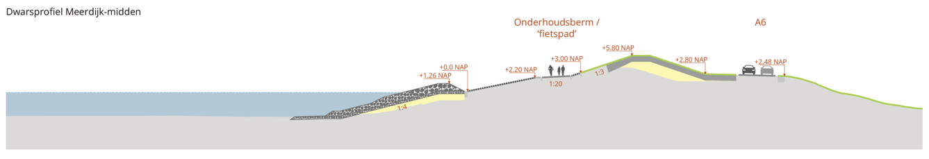 Een dwarsprofiel van Meerdijk-Midden van de binnenwaartse versterking met een taludverflauwing. Met de verschillende hoogtes ten opzichte van NAP.
