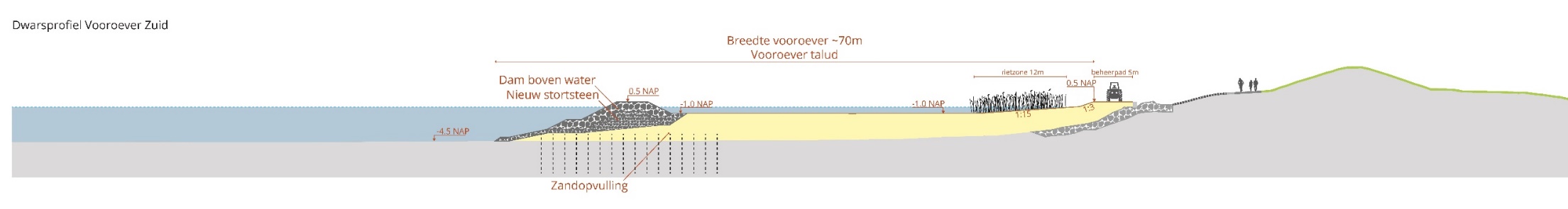 een afbeelding van een dwarsdoorsnede van het profiel bij Meerdijk-Zuid