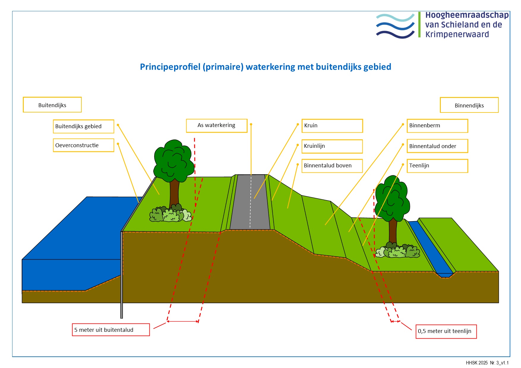 Waterschapsverordening - toelichting - zonering beplanting primaire waterkering