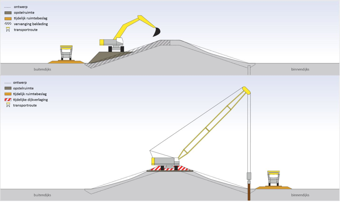 Opstelruimte op de versterken waterkering en transportroutes buiten de versterken waterkering