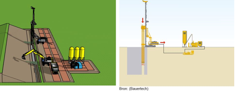 Figuurtitel Afbeelding 8-4: Mixed-in-place-wand (MIP)