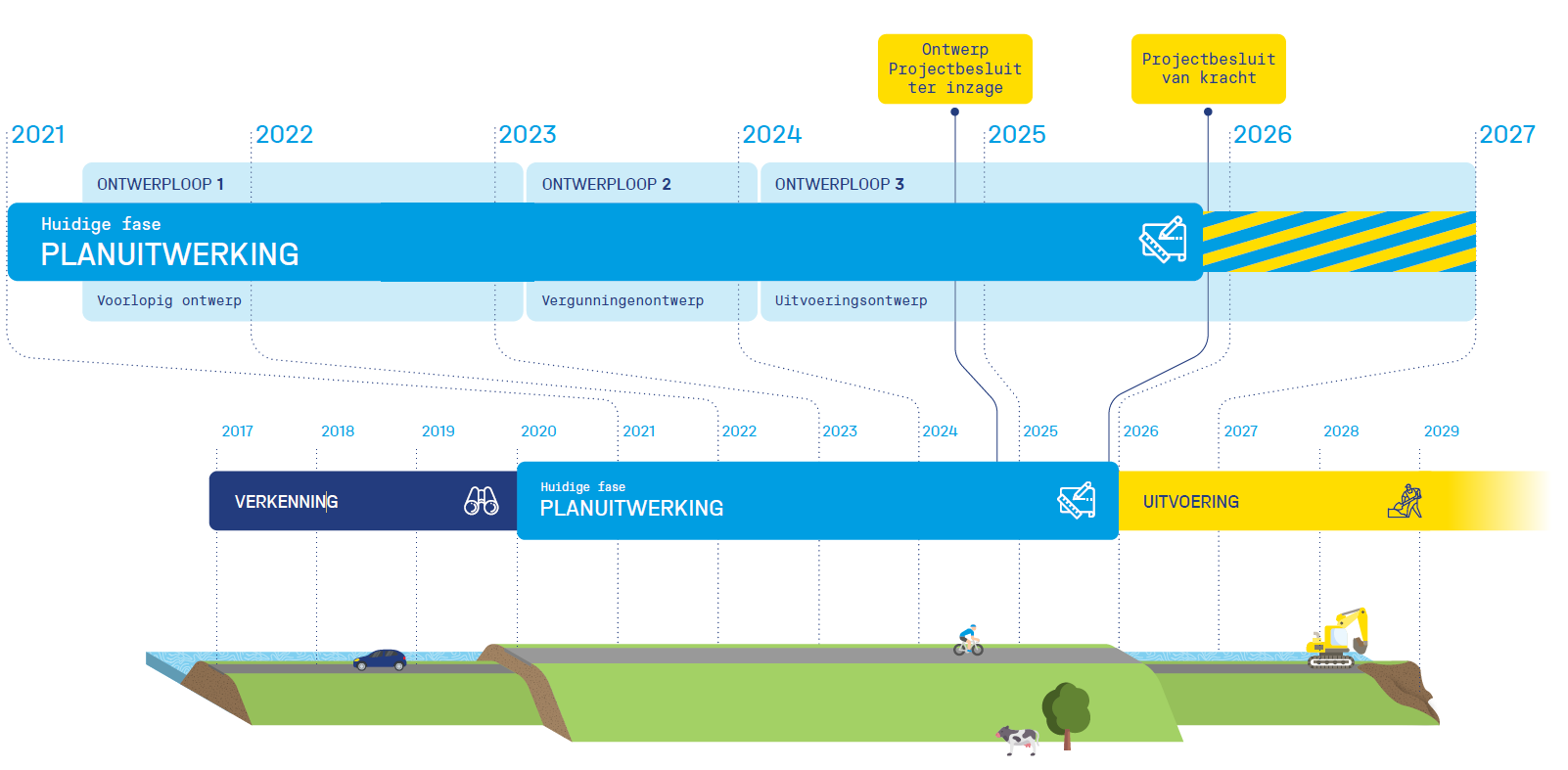 Afbeelding 1-5: Fasen project IJsselwerken