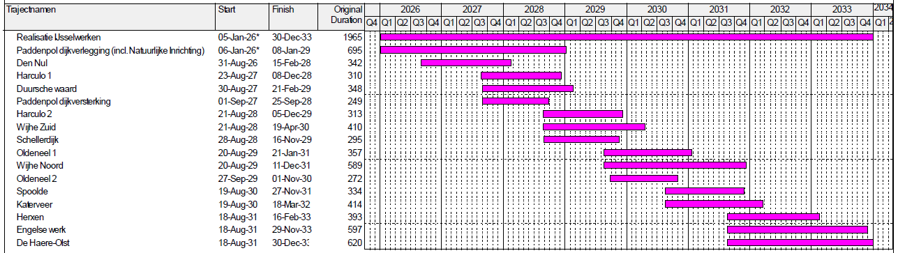 Afbeelding 6-10: Indicatieve uitvoeringsplanning en fasering