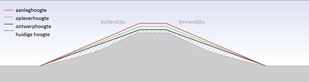 Afbeelding 3-1: Hoogte van de dijk