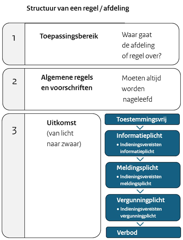 waterschapsverordening - toelichting - opbouw activiteiten