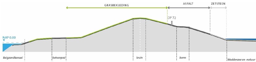 Deze afbeelding geeft het dwarsprofiel van de huidige Balgzanddijk weer.