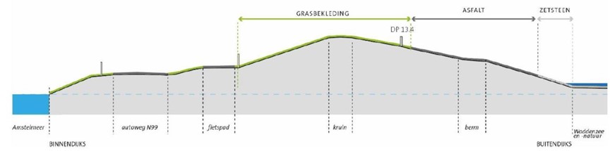 Op deze afbeelding staat het dwarsprofiel van de Amsteldiepdijk in de huidige situatie.