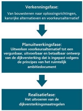 Weergave van doorlopen fases voor de dijkversterking: verkenningsfase, planuitwerkingsfase en realisatiefase.