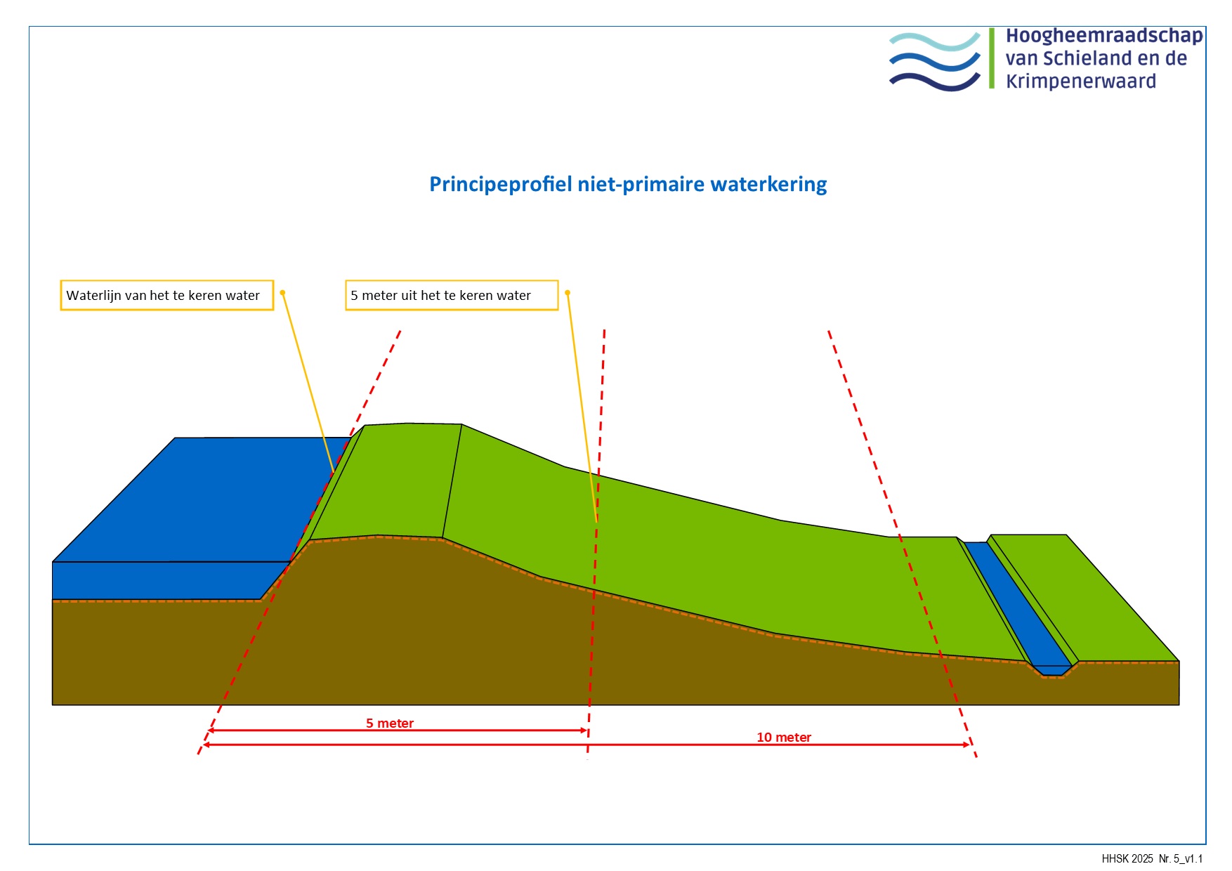 Waterschapsverordening - toelichting - zonering beplanting niet-primaire waterkering