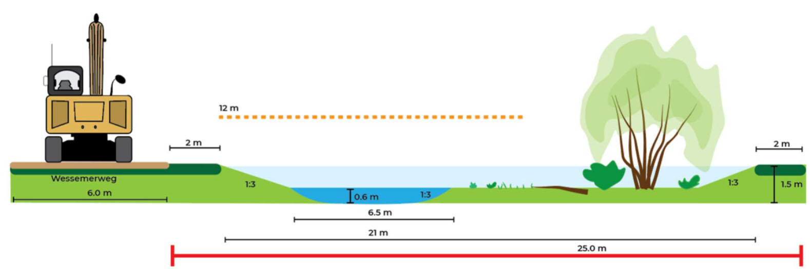Principe profiel deeltraject C ten oosten van de Oellestraat met onderhoud vanaf de Wessemerweg met daarop afmetingen van verschillende onderdelen weergeven waaronder waterdiepte. Daarnaast is er voor de schaal objecten weergeven waaronder bomen en een graafmachine
