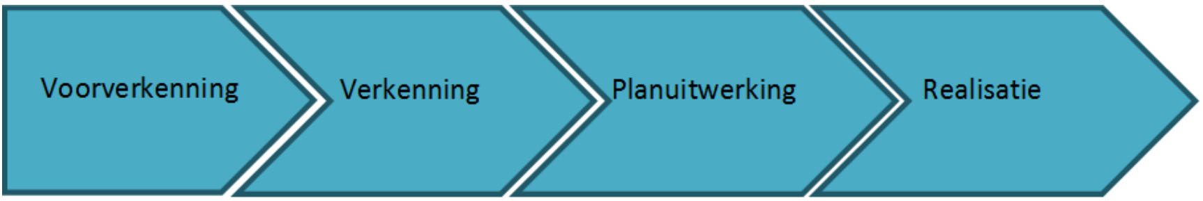 De planfasen van de HWBP dijkversterkingen visueel uitgewerkt in 4 vlakken (Voorkenning -> Verkenning -> Planuitwerking -> Realisatie)