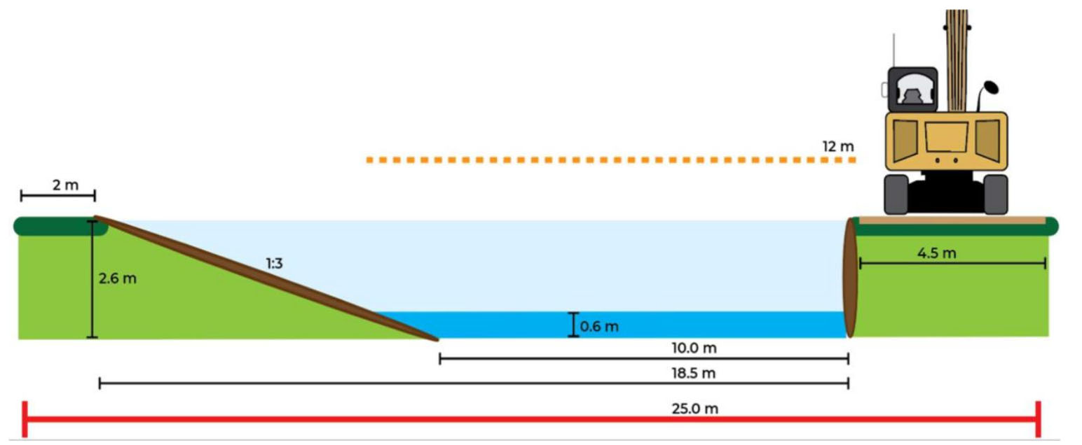 Principe profiel van deeltraject A met de inpassing terrein van de voormalige dakpannenfabriek met daarop afmetingen van verschillende onderdelen weergeven waaronder waterdiepte. Daarnaast is er voor de schaal objecten weergeven waaronder bomen en een graafmachine