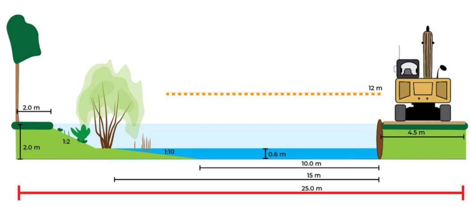 Principe profiel van deeltraject A tussen aftakking bestaande beekloop en kruising Meers met daarop afmetingen van verschillende onderdelen weergeven waaronder waterdiepte. Daarnaast is er voor de schaal objecten weergeven waaronder bomen en een graafmachine