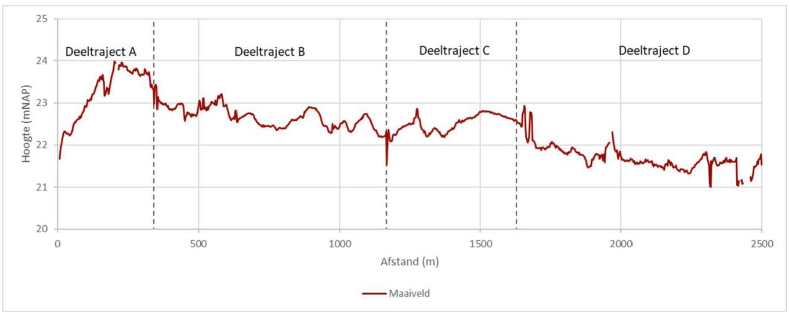 Tabel met hoogte (mNAP) op de Y as en afstand in meters op de X as. De tabel weergeeft het maaiveld verloop van deeltraject A tot en met D