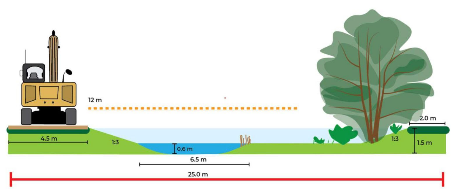 Principe profiel deeltraject C ten westen van de Oellestraat met daarop afmetingen van verschillende onderdelen weergeven waaronder waterdiepte. Daarnaast is er voor de schaal objecten weergeven waaronder bomen en een graafmachine