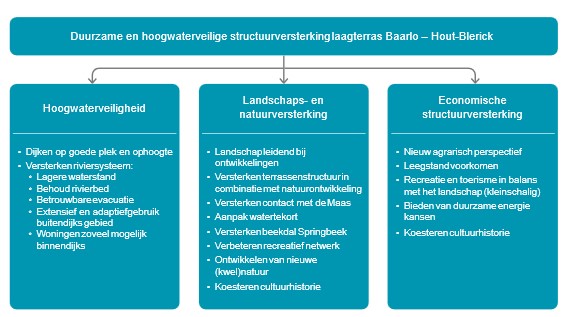 Figuur 2: Doelen van het programma