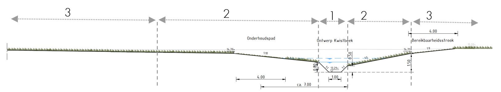 Figuur 11: Profiel met drie fasen (dwarsprofiel 10) met de 3 fasen aangeduid (1 – zomerbakje; 2 – winterbakje; 3 – flauwe afgraving), het onderhoudspad (3,5 m) en het bereikbaarheidspad (4 m)