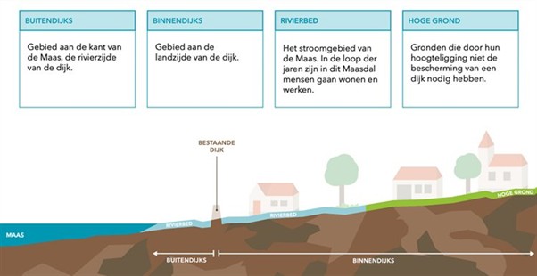 Dit figuur geeft een visuele weergave van de termen “buitendijks”, “binnendijks”, “rivierbed” en “hoge grond”. “Buitendijks” is het gebied aan de kant van de Maas, de rivierzijde van de dijk. “Binnendijks” is het gebied aan de landzijde van de dijk. “Rivierbed” is het stroomgebied van de Maas. In de loop der jaren zijn in dit Maasdal mensen gaan wonen en werken. “Hoge grond” is grond die door hun hoogteligging niet de bescherming van de dijk nodig hebben. 