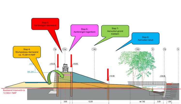 Dwarsdoorsnede F-F’ van de kistdam en het terras van de Wijmarsche Watermolen. Voor verschillende uitvoeringsstappen staat aangegeven waar in het plangebied ze plaatsvinden.