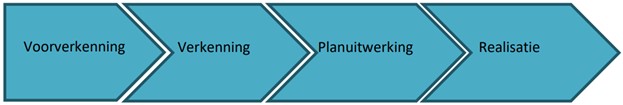 In figuur 1-1 zijn de planfasen van het Hoogwaterbeschermingsprogramma Dijkversterkingen weergegeven. Voor dit projectbesluit betreft het 4 fasen, te weten voorverkenning, verkenning, planuitwerking en realisatie