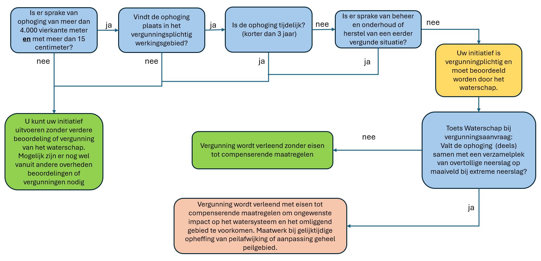 Schematische weergave van de beoordeling van een ophogingsactiviteit. Het schema toont wanneer een ophoging vergunningplichtig is en wanneer bij vergunningverlening compenserende maatregelen kunnen worden voorgeschreven ter bescherming van het watersysteem.