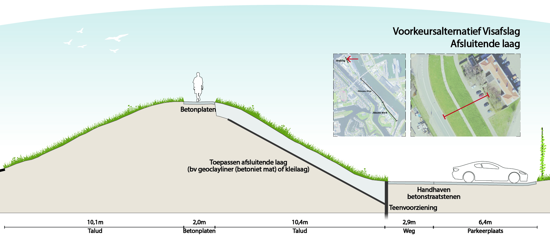 Dwarsdoorsnede van het voorkeursalternatief van het deelgebied de Visafslag. In de dwarsdoorsnede is van links naar rechts het volgende te zien. De dijk met talud en bovenop betonplaten. Op de rechterzijde van het talud wordt een afsluitende laag toegepast. Bij de teen van de dijk wordt een teenvoorziening toegepast. Daarna volgt een vlak stuk waar de betonstraatstenen gehandhaafd blijven.
