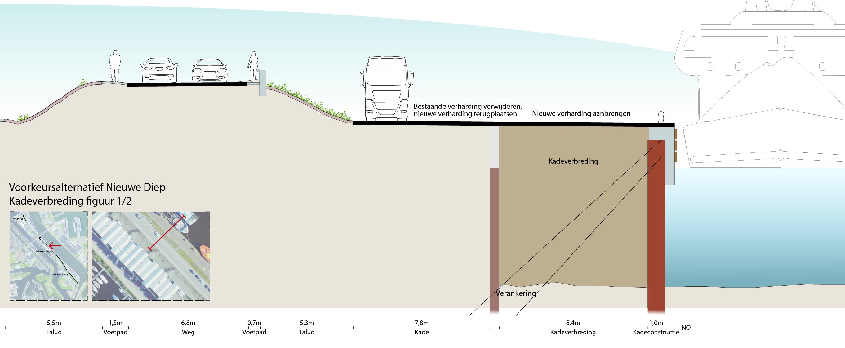 Dwarsdoorsnede 1 van de 2 van het voorkeursalternatief voor het deelgebied het Nieuwe Diep. In de dwarsdoorsnede is van links naar rechts het volgende te zien. Allereerst het talud van de dijk, met op de dijk een voetpad, weg, parkeerstrook en voetpad gelegen. Daarna komt het talud, opgevolgd door de bestaande kade, daar wordt nieuwe verharding teruggeplaatst. Vervolgens is de kadeverbreding te zien met aan de rechterkant een kadeconstructie en verankering.