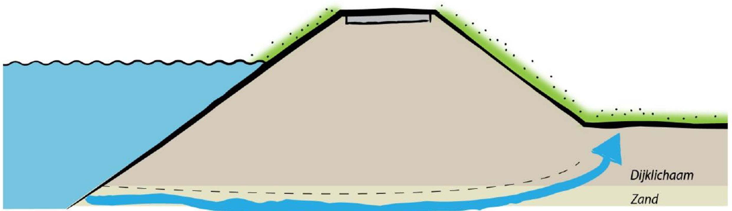 Getekende dwarsdoorsnede van een dijk en het faalmechanisme Piping. Een blauwe pijl onder de dijk door geeft aan dat er water onder de dijk door stroomt.