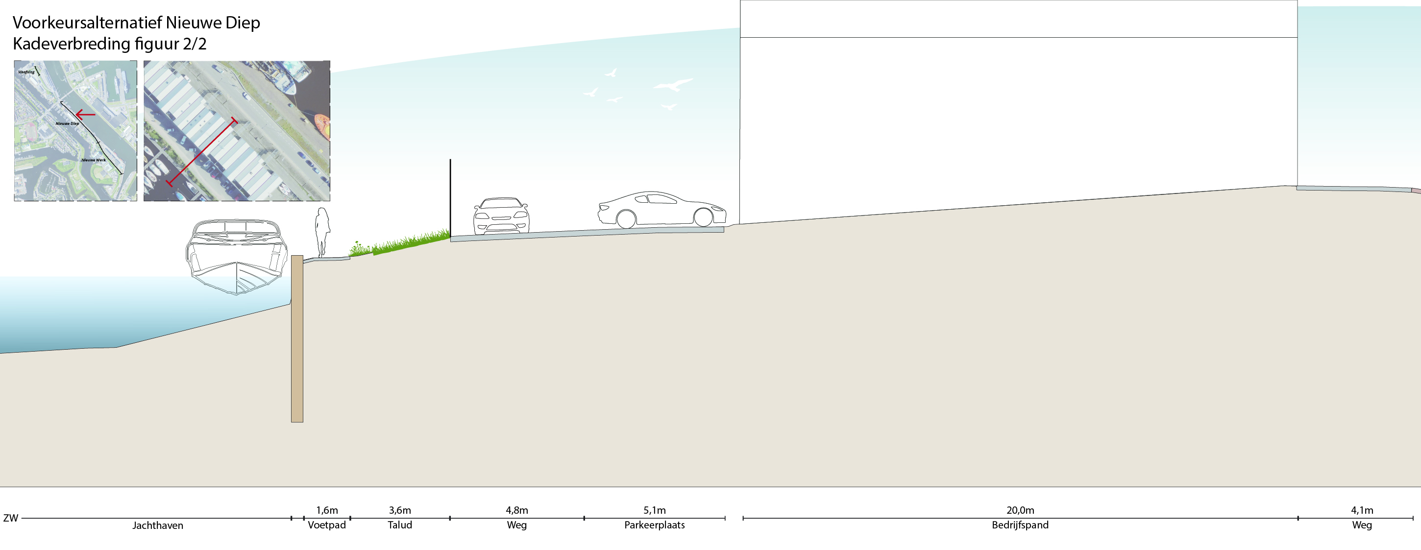 Dwarsdoorsnede 2 van de 2 van het voorkeursalternatief voor het deelgebied het Nieuwe Diep. In de dwarsdoorsnede is van links naar rechts het volgende te zien. De jachthaven met een constructie, daarnaast een voetpad dat wordt opgevolgd door een talud. Vervolgens de weg met parkeerplaats en daarnaast een bedrijfspand. Aan de andere kant van het bedrijfspand ligt nog een weg.