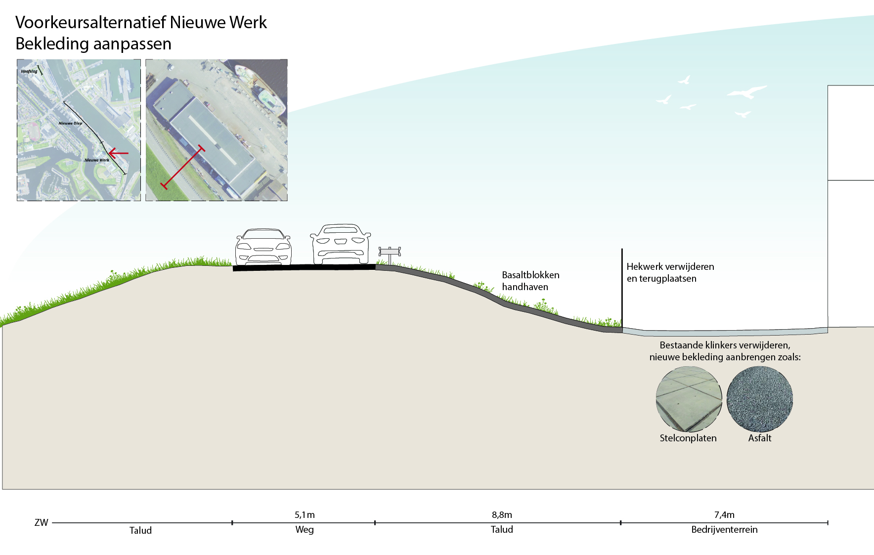 Alternatieve tekst: Dwarsdoorsnede van het voorkeursalternatief van het deelgebied Nieuwe Werk. In de dwarsdoorsnede is van links naar rechts het volgende te zien. Talud bekleed met gras met een weg boven op de dijk. Aan de andere kant een talud waar de basaltblokken gehandhaafd blijven. Een hekwerk dat verwijderd wordt en teruggeplaatst en een bedrijventerrein waar de bestaande klinkers worden verwijderd en nieuwe bekleding wordt aangebracht zoals stelconplaten of asfalt.