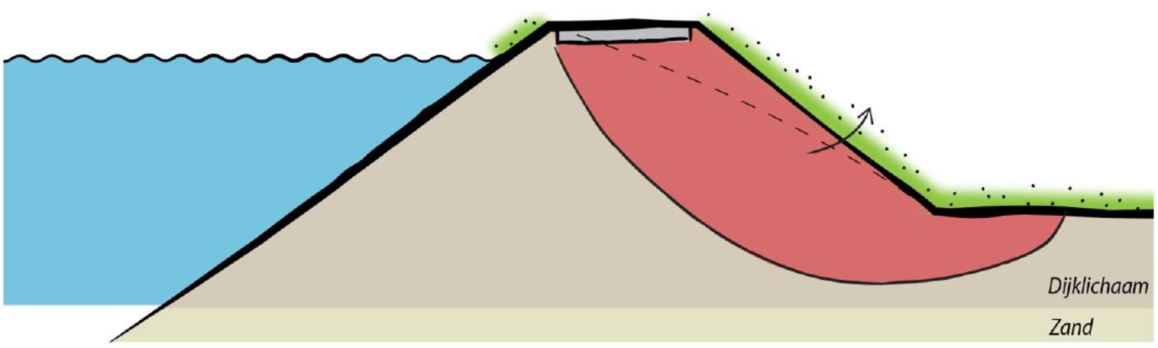 Getekende dwarsdoorsnede van een dijk en het faalmechanisme Macrostabiliteit binnenwaarts waarbij de binnenzijde van de dijk rood is aangegeven en met pijl in de binnendijkse richting om aan te geven dat de dijk daarheen afglijdt.