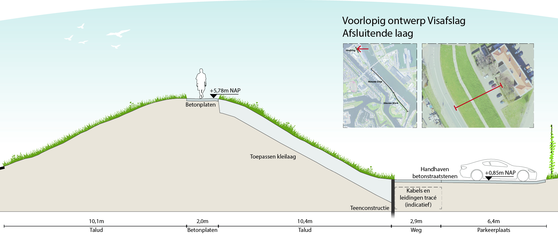 Dwarsdoorsnede van het te realiseren ontwerp in het deelgebied de Visafslag. In de dwarsdoorsnede is van links naar rechts het volgende te zien: de dijk met talud en bovenop betonplaten. Op de rechterzijde van het talud wordt een kleilaag toegepast. Bij de teen van de dijk wordt een teenconstructie toegepast. Daarna volgt een vlak stuk waar de betonstraatstenen gehandhaafd blijven.