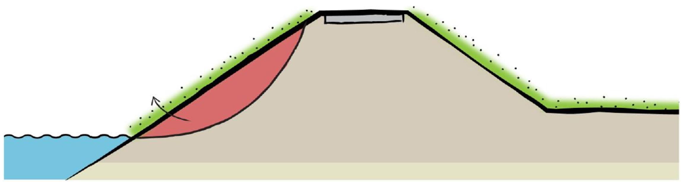 Getekende dwarsdoorsnede van een dijk en het faalmechanisme Macrostabiliteit buitenwaarts waarbij de buitenzijde van de dijk roos is aangegeven met een pijl richting het water om aan te geven dat de dijk daarheen afglijdt of inzakt.