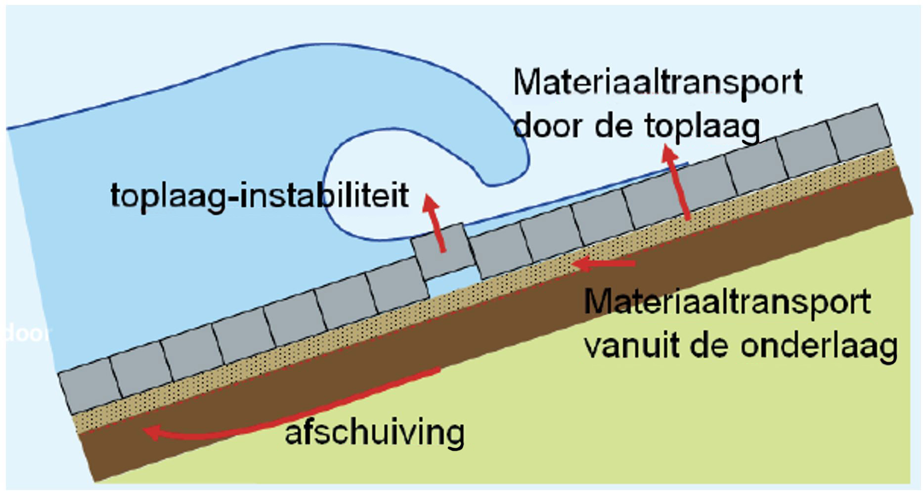 Doorsnede van de toplaag van een dijk om het faalmechanisme stabiliteit steenbekleding toe te lichten. Op de doorsnede toplaag-instabiliteit te zien door een steen met een pijl boven om aan te geven dat de steen losgaat. Daarnaast wordt met een pijl aangegeven dat de grond onder de stenen afschuift en er materiaaltransport vanuit de onderlaag plaatsvindt.