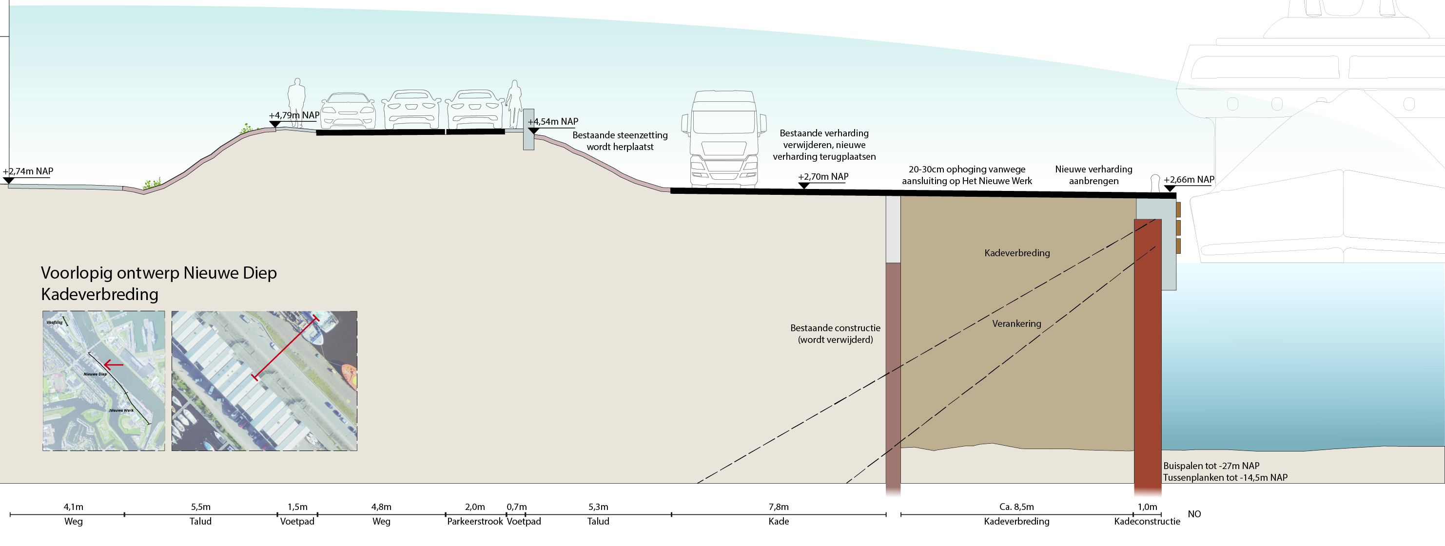 Dwarsdoorsnede van het te realiseren ontwerp in het deelgebied het Nieuwe Diep. In de dwarsdoorsnede is van links naar rechts het volgende te zien. Links begint de weg waarna een aantal meter het talud van de dijk begint. Op de dijk ligt een voetpad, weg, parkeerstrook en voetpad. Daarna komt het talud waar de bestaande steenzetting wordt herplaatst. Daarna volgt de bestaande kade, daar wordt nieuwe verharding teruggeplaatst. Vervolgens is de kadeverbreding te zien met aan de rechterkant een kadeconstructie en verankering.