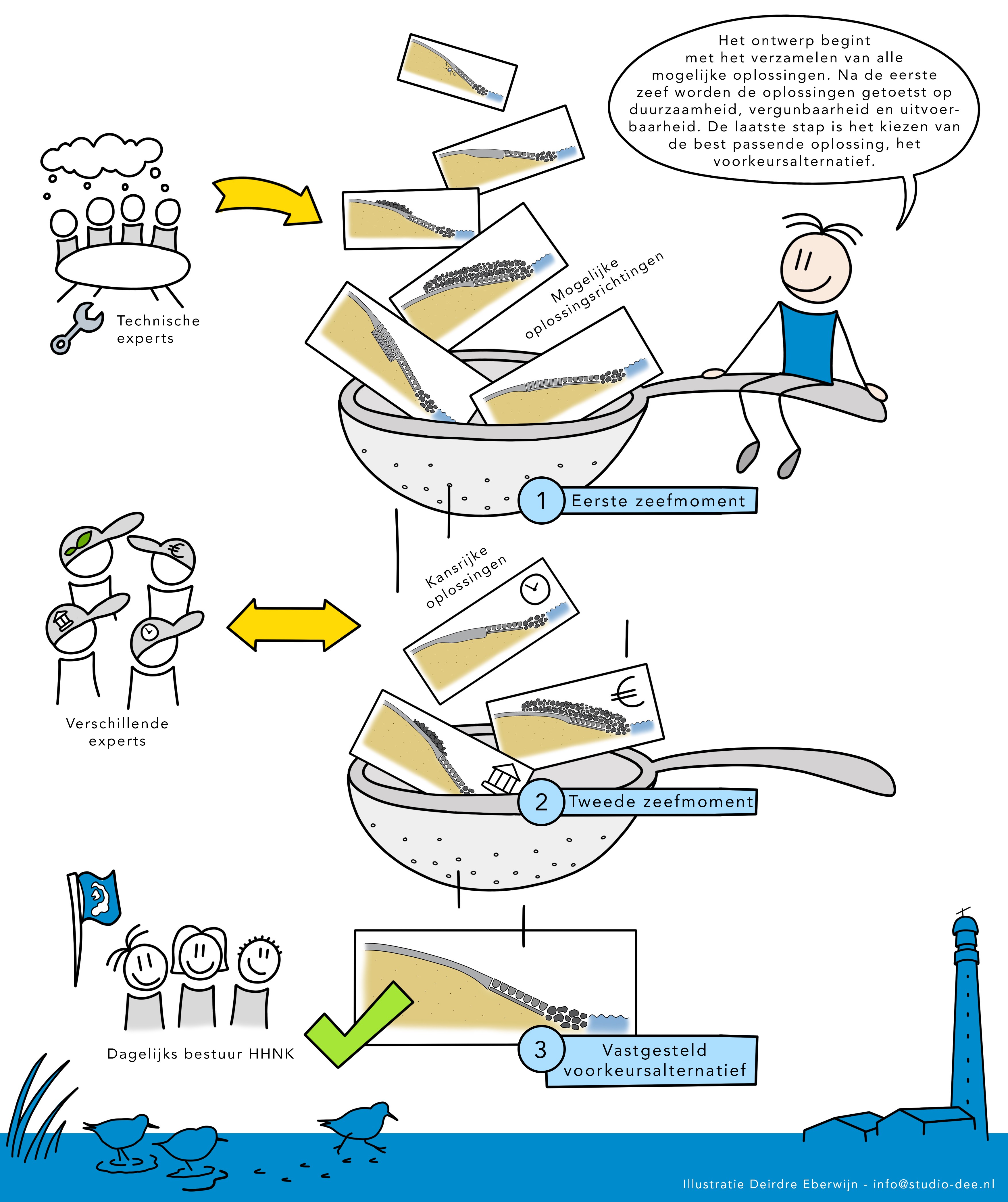 Visualisatie met daarop de stappen om tot een voorkeursalternatief. De eerste stap is een eerste zeefmoment waarin alle mogelijke oplossingsrichtingen worden beoordeeld met de input van technische experts. Na de eerste stap blijven er minder oplossingsrichtingen over. De tweede stap is het tweede zeefmoment waarin de kansrijke oplossingen worden beoordeeld in samenwerking met verschillende experts. Hieruit komt het voorkeursalternatief. De derde stap is het vaststellen van een voorkeursalternatief samen met het dagelijks bestuur van HHNK.
