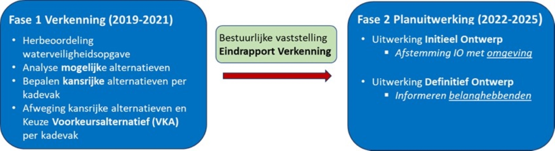 A5H_AW figuur 31 overzicht gefaseerde aanpak planproces.jpeg