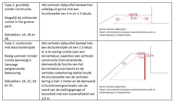 Tabel 1: De twee typen verholen waterkering in het vergunningsontwerp. 