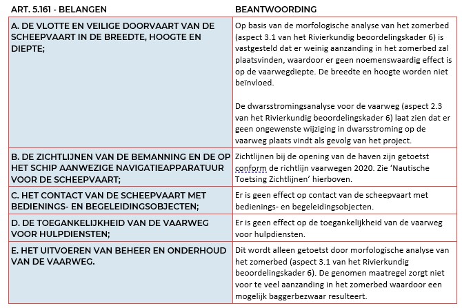 Tabel 2: ART. 5.161 - Belangen.