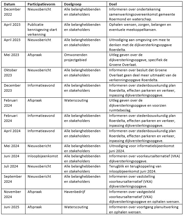 Tabel 3: De participatie logboeken.