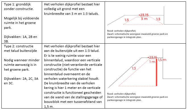 Tabel 1: De twee typen verholen waterkering in het vergunningsontwerp. 